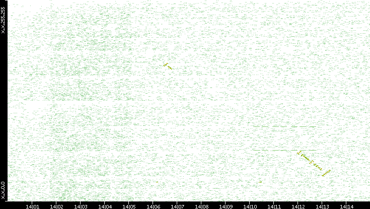 Dest. IP vs. Time