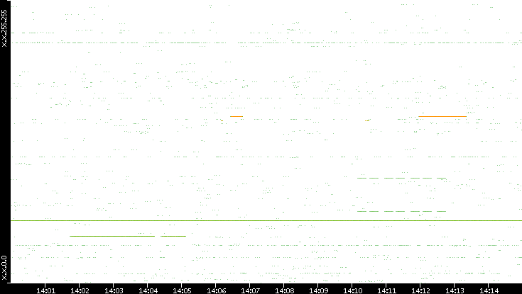 Src. IP vs. Time