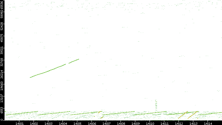 Src. Port vs. Time