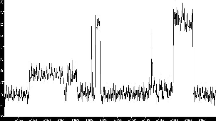 Throughput vs. Time