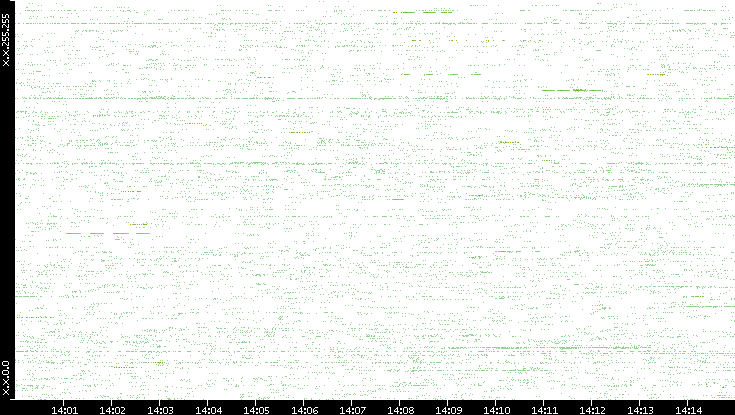 Src. IP vs. Time