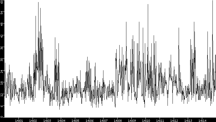 Throughput vs. Time
