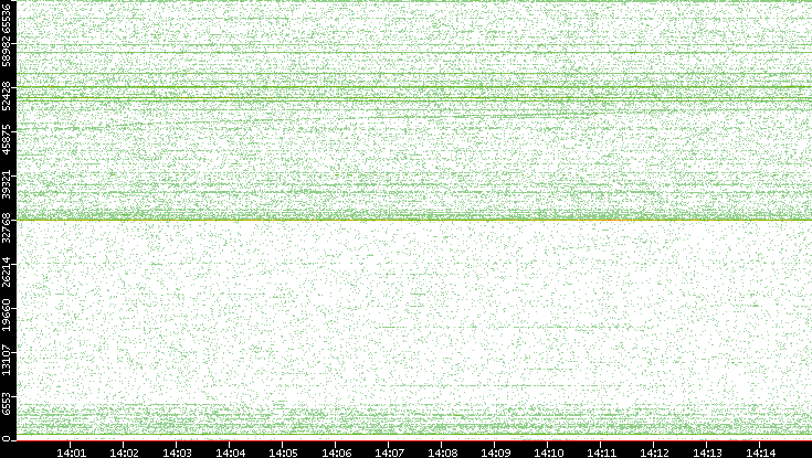 Src. Port vs. Time