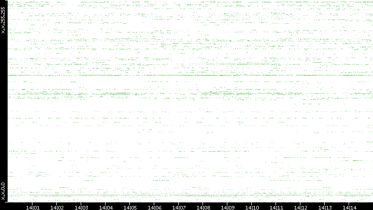 Src. IP vs. Time