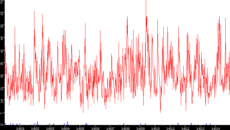 Nb. of Packets vs. Time