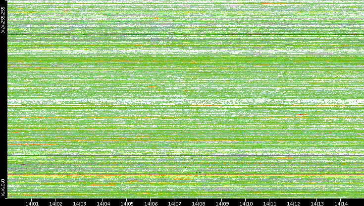 Dest. IP vs. Time