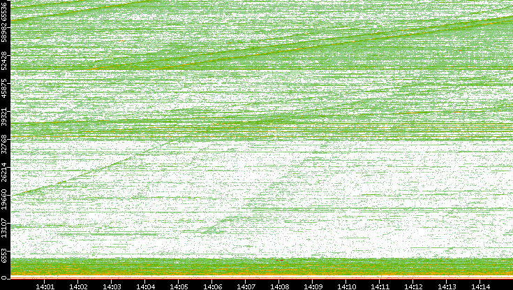 Dest. Port vs. Time