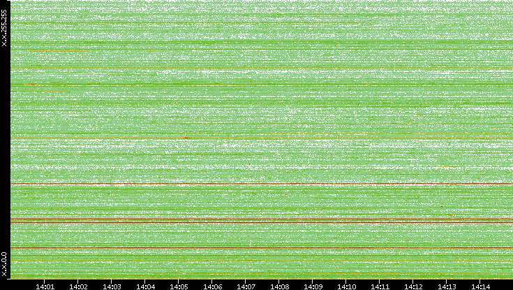Dest. IP vs. Time
