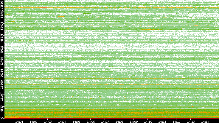 Dest. Port vs. Time