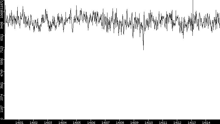 Throughput vs. Time