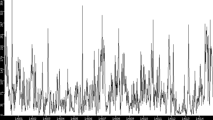 Throughput vs. Time