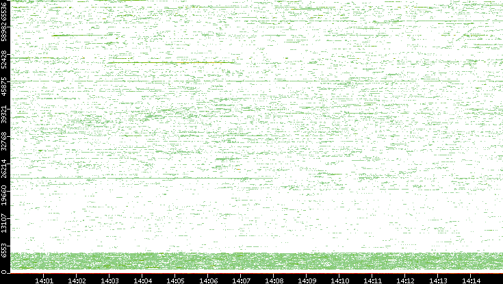 Dest. Port vs. Time