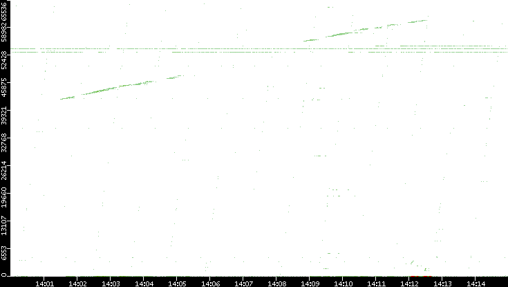 Dest. Port vs. Time