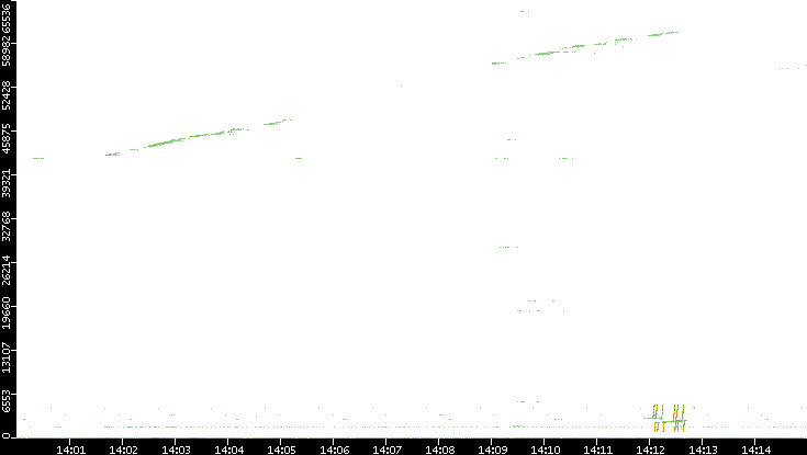 Src. Port vs. Time