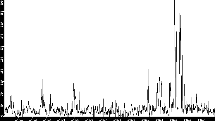 Throughput vs. Time