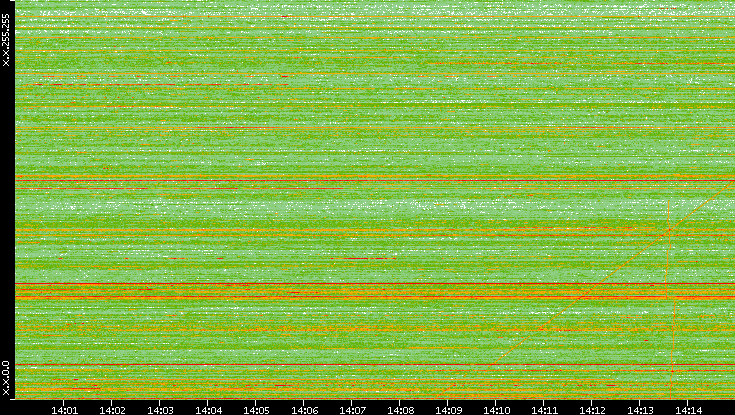 Dest. IP vs. Time