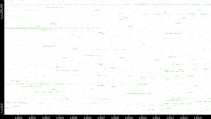 Dest. IP vs. Time