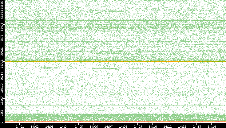 Dest. Port vs. Time
