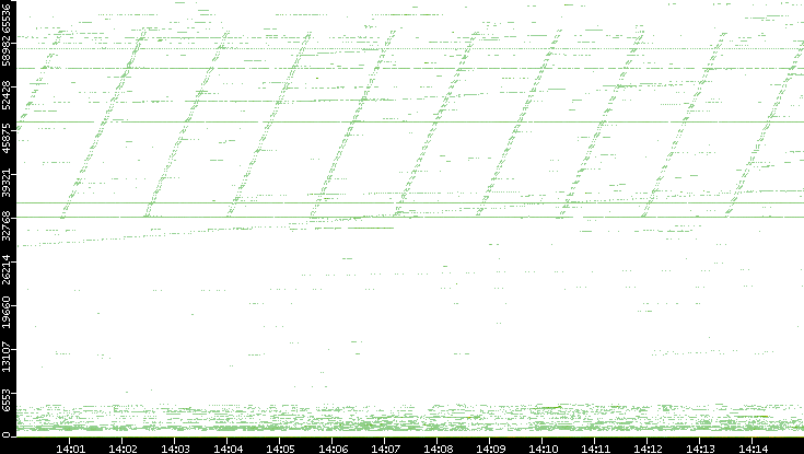 Src. Port vs. Time