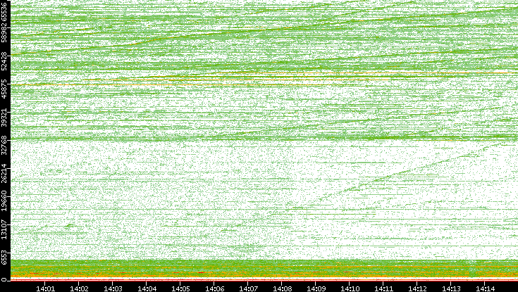 Dest. Port vs. Time
