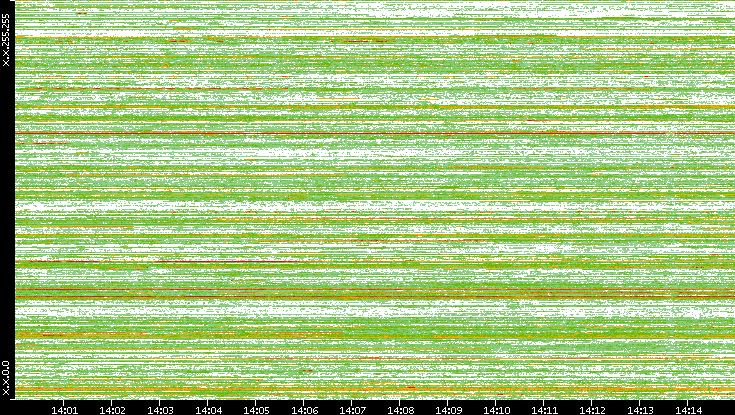 Src. IP vs. Time