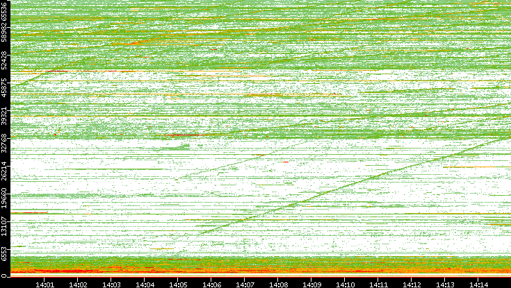 Src. Port vs. Time