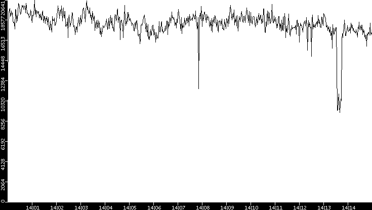 Throughput vs. Time