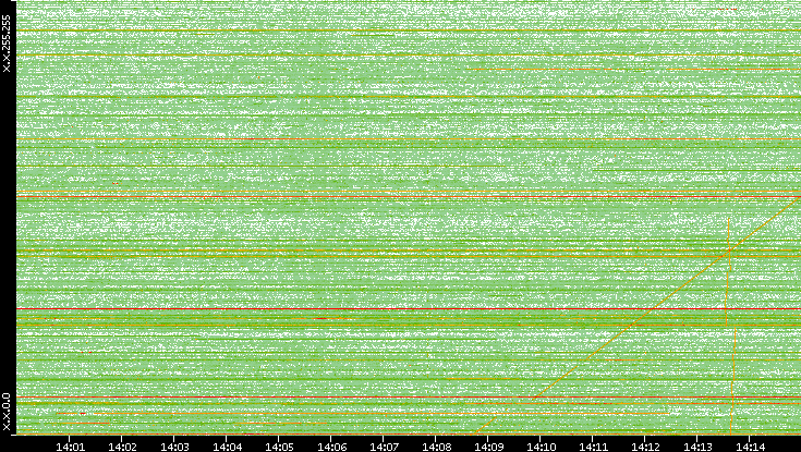 Dest. IP vs. Time