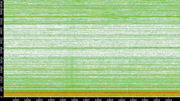 Dest. Port vs. Time