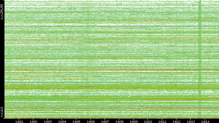 Src. IP vs. Time