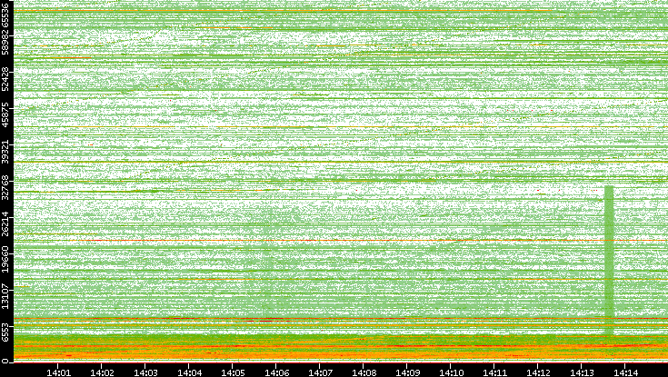 Src. Port vs. Time