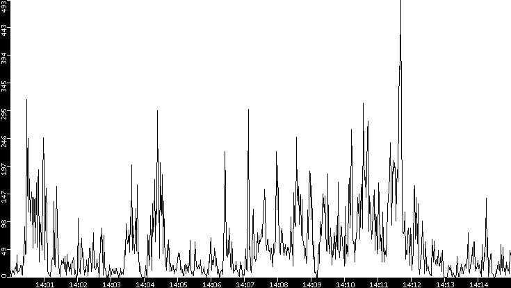 Throughput vs. Time