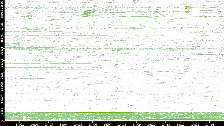 Dest. Port vs. Time