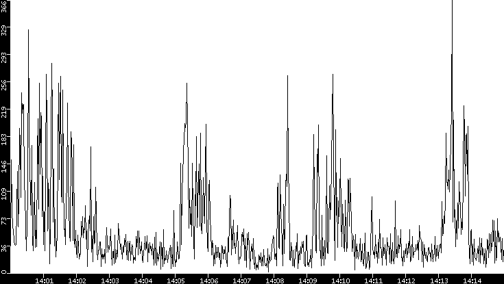 Throughput vs. Time