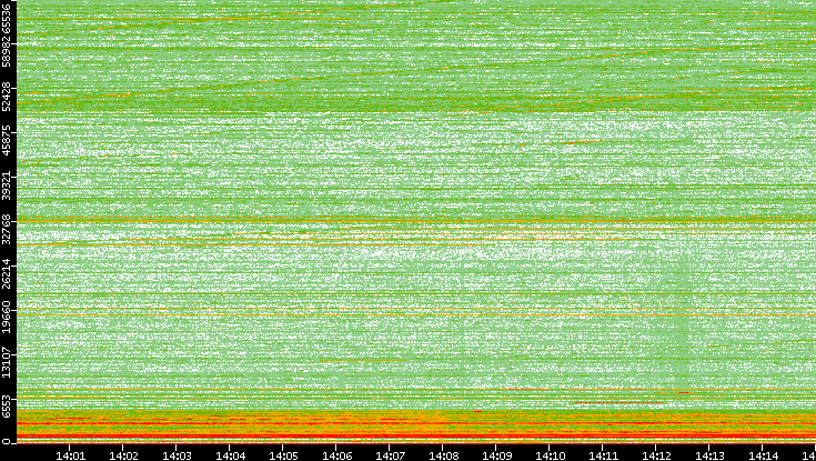 Dest. Port vs. Time