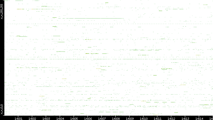 Src. IP vs. Time