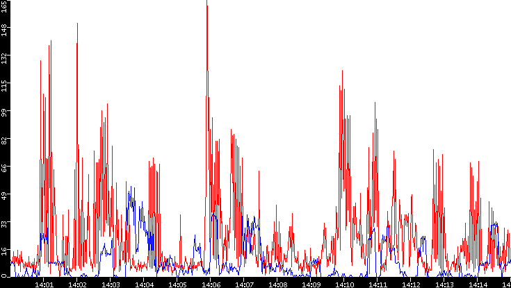 Nb. of Packets vs. Time