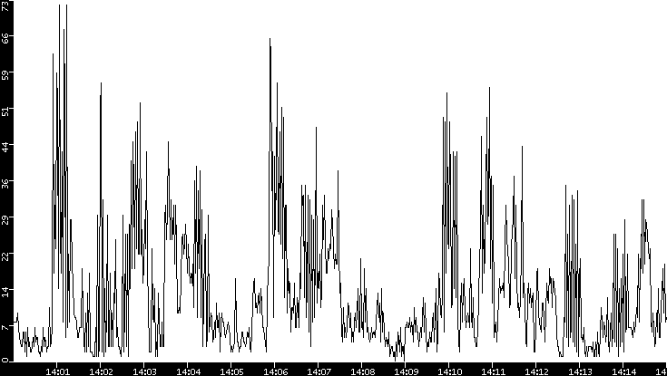 Throughput vs. Time