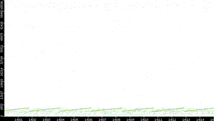 Src. Port vs. Time