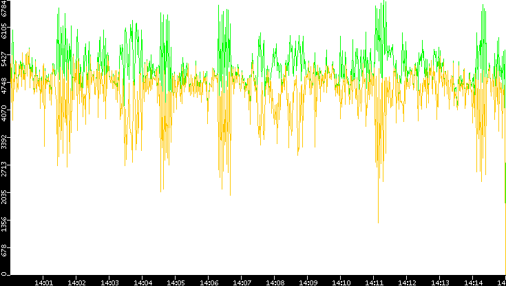 Entropy of Port vs. Time