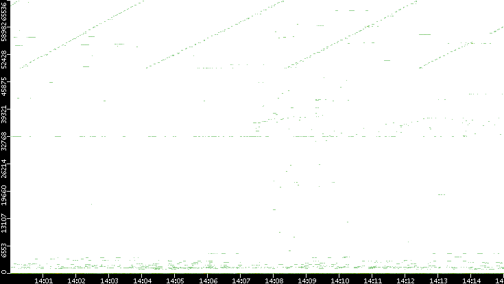 Dest. Port vs. Time