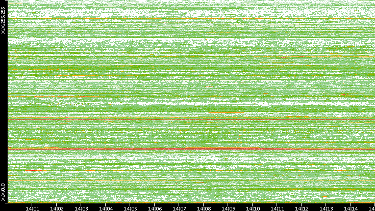 Dest. IP vs. Time