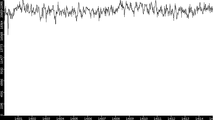 Throughput vs. Time