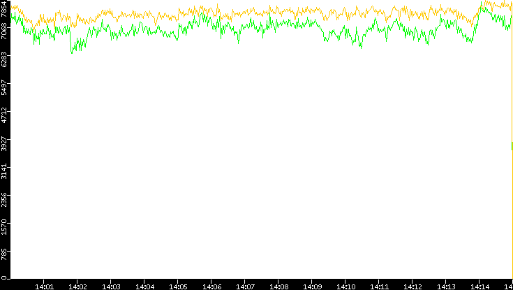 Entropy of Port vs. Time