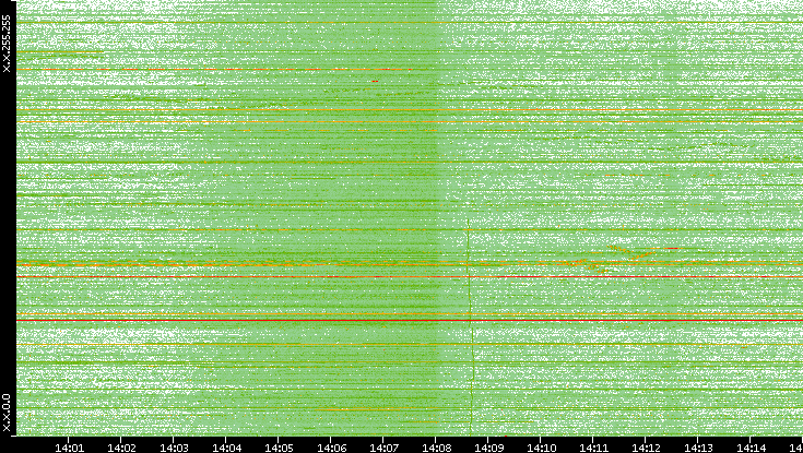 Dest. IP vs. Time