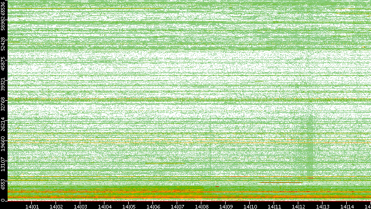 Dest. Port vs. Time
