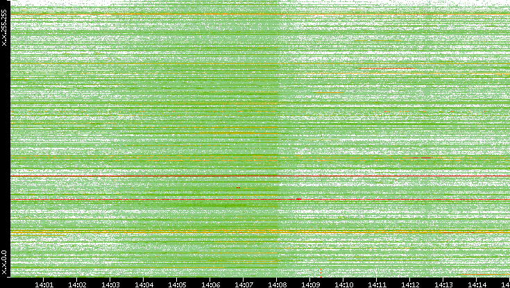 Src. IP vs. Time