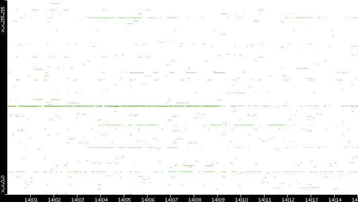 Dest. IP vs. Time