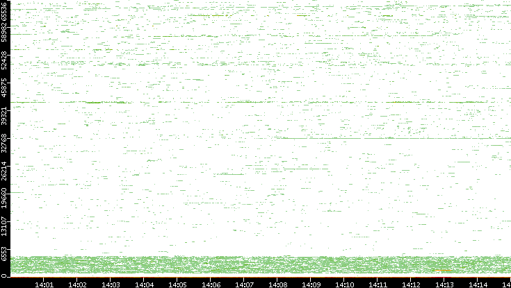 Dest. Port vs. Time