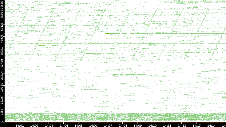Src. Port vs. Time